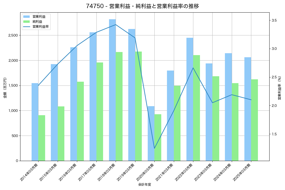 営業利益・純利益と営業利益率の推移グラフ