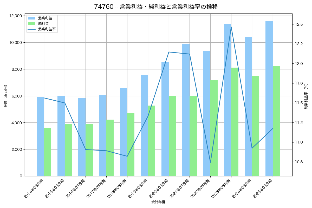 営業利益・純利益と営業利益率の推移グラフ
