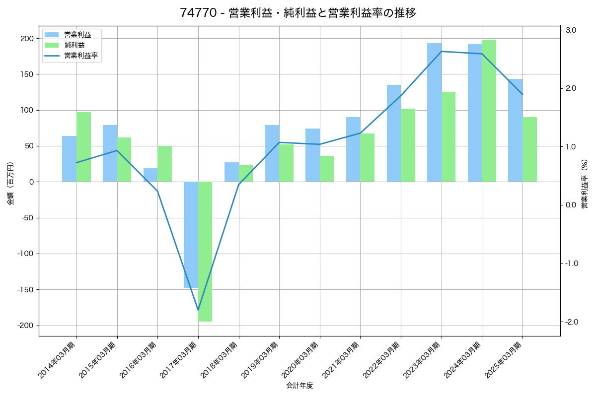 営業利益・純利益と営業利益率の推移グラフ