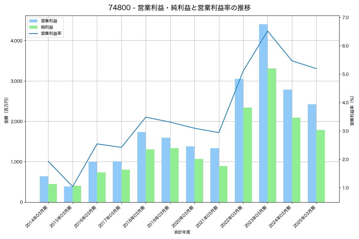 営業利益・純利益と営業利益率の推移グラフ