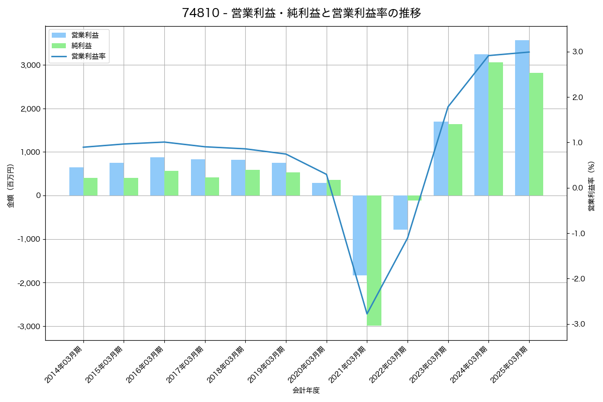 営業利益・純利益と営業利益率の推移グラフ