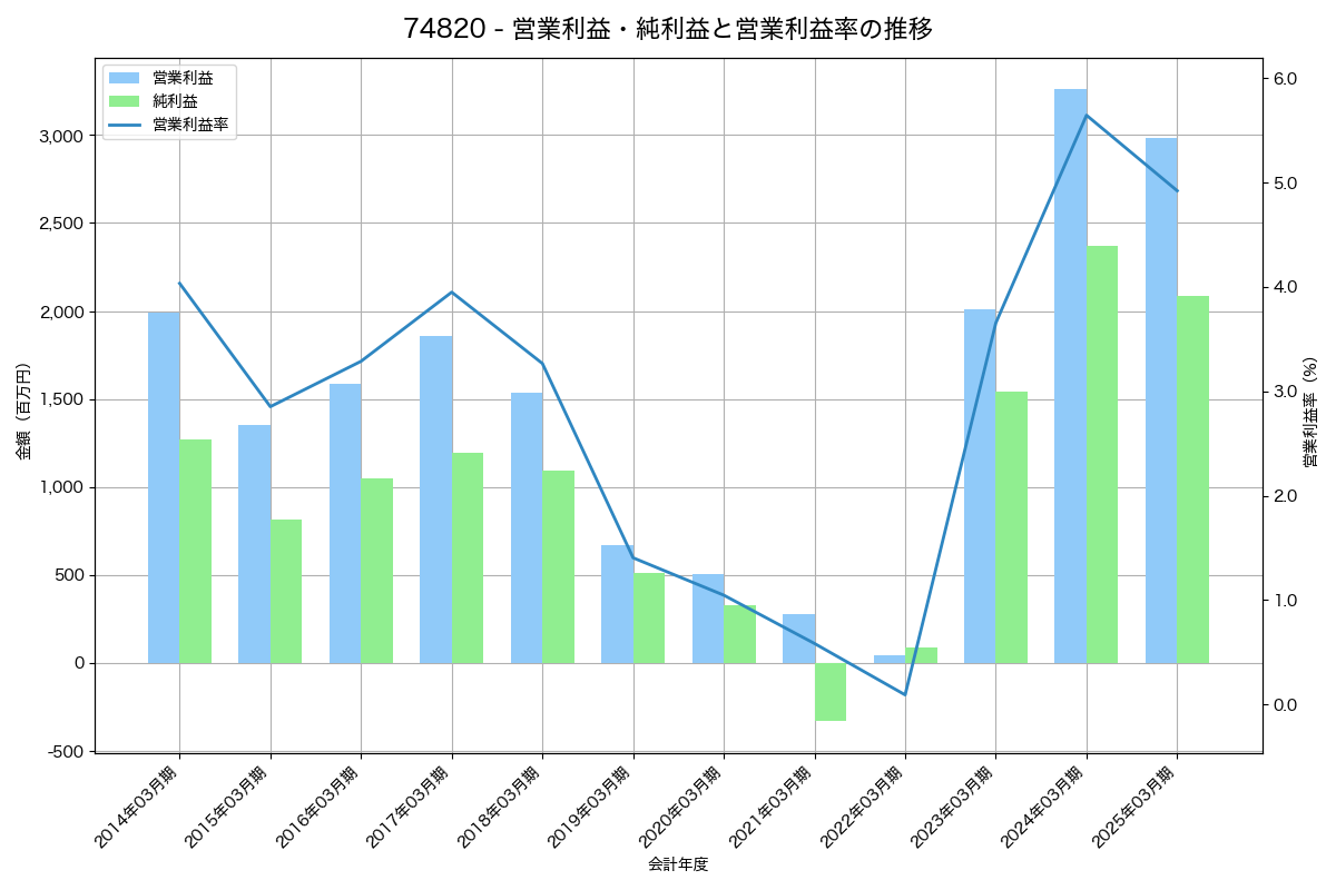 営業利益・純利益と営業利益率の推移グラフ