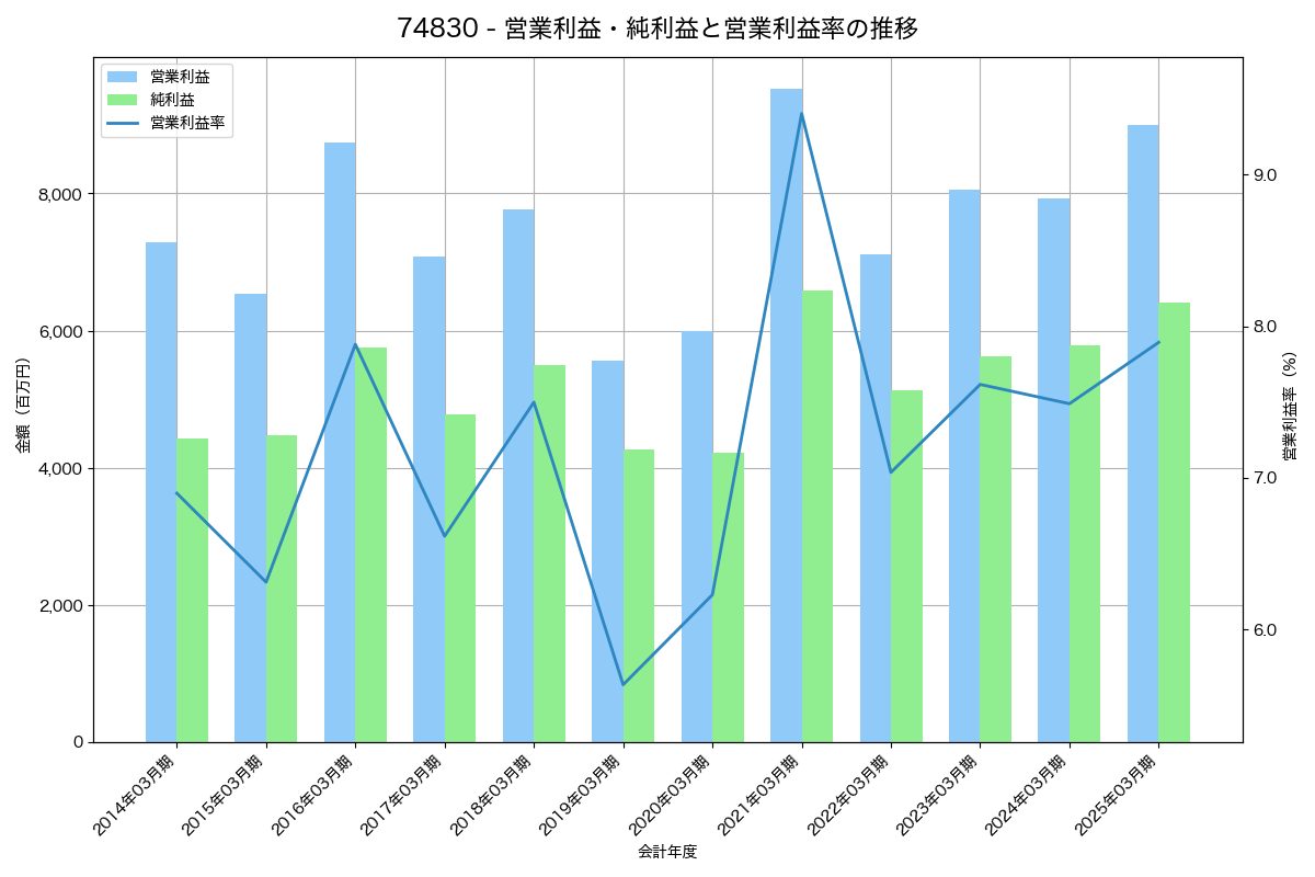 営業利益・純利益と営業利益率の推移グラフ
