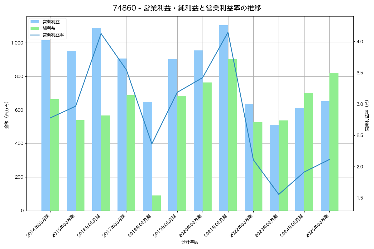 営業利益・純利益と営業利益率の推移グラフ