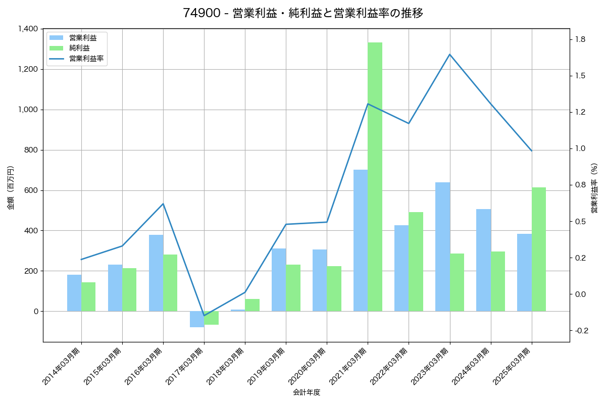 営業利益・純利益と営業利益率の推移グラフ