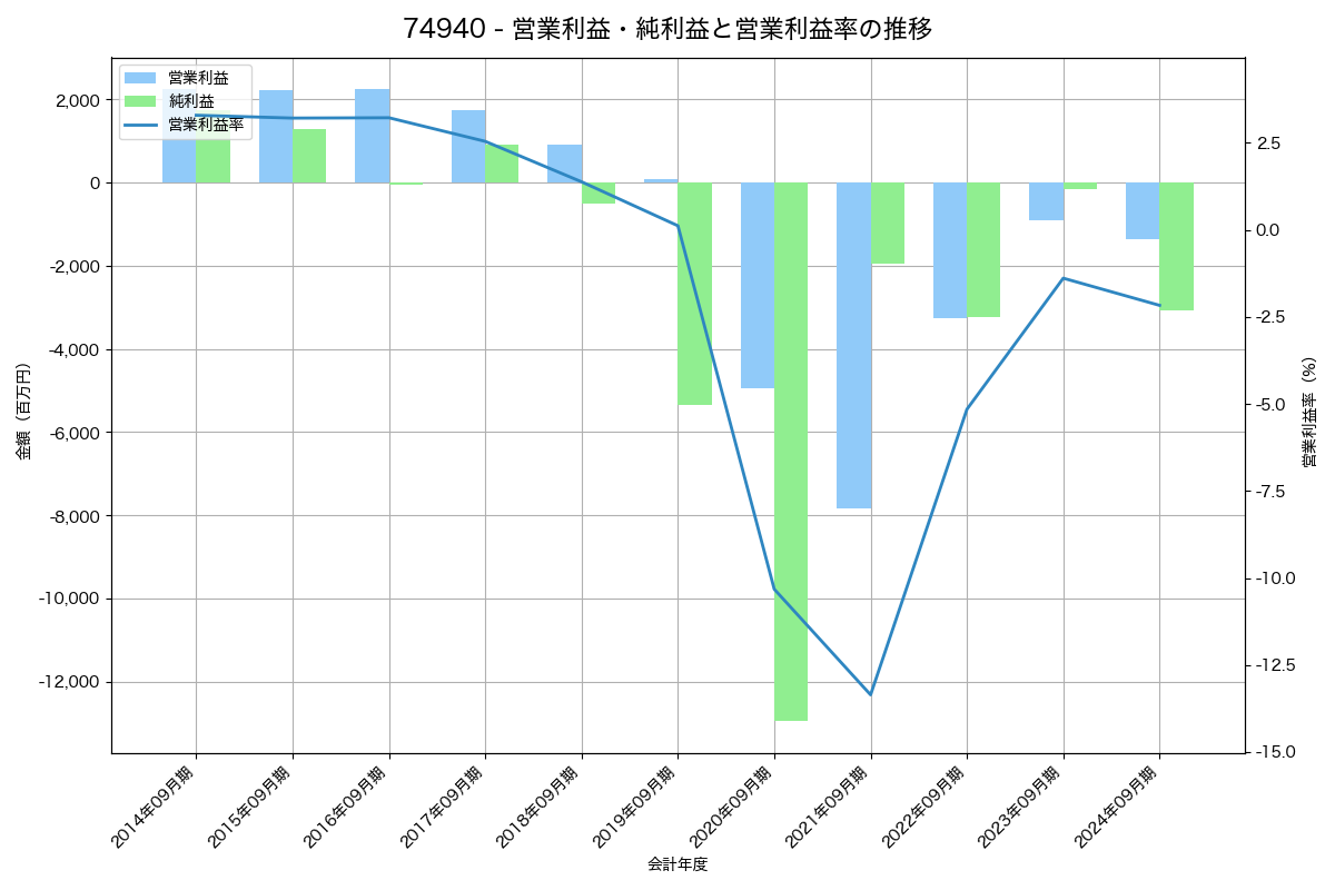 営業利益・純利益と営業利益率の推移グラフ
