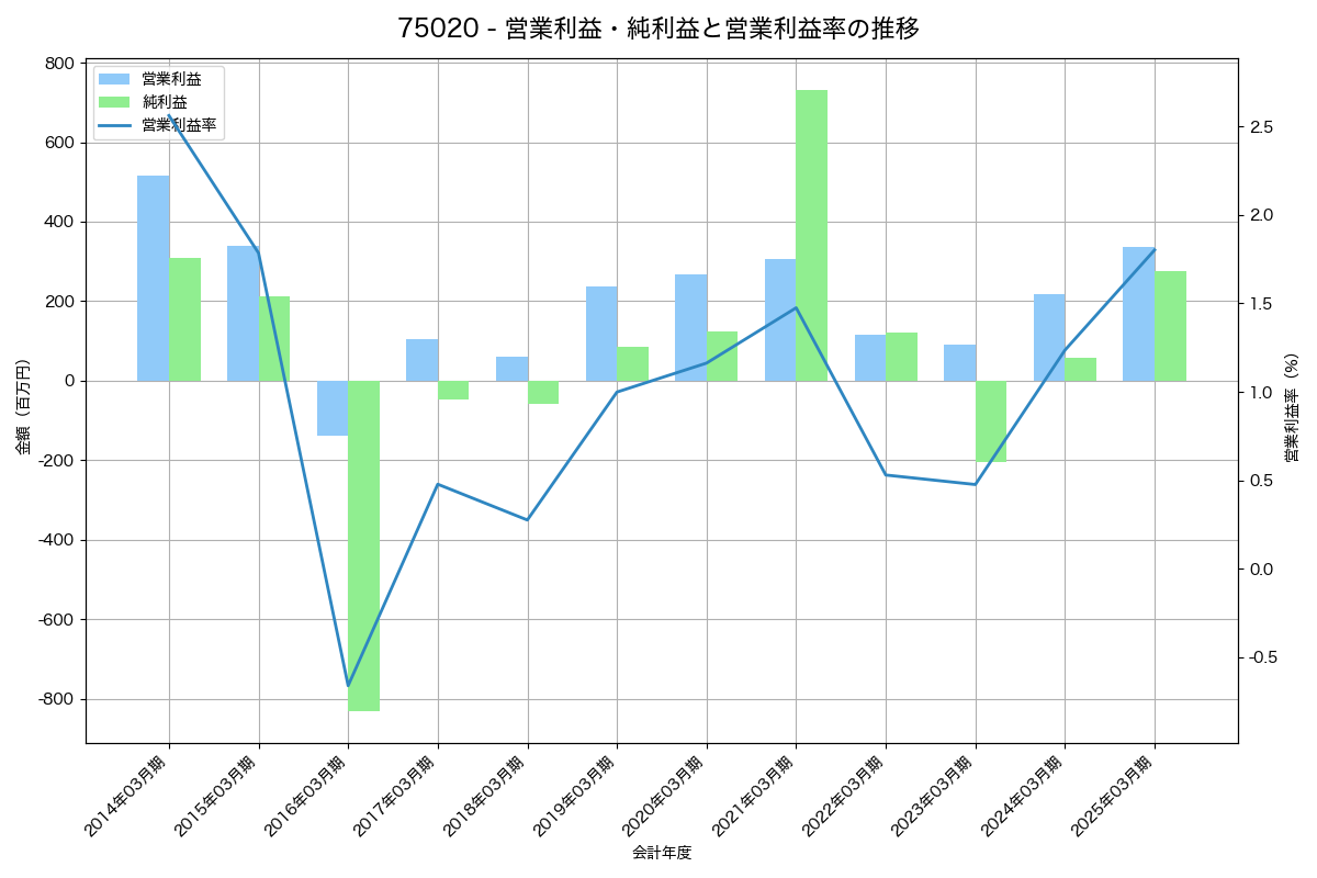 営業利益・純利益と営業利益率の推移グラフ