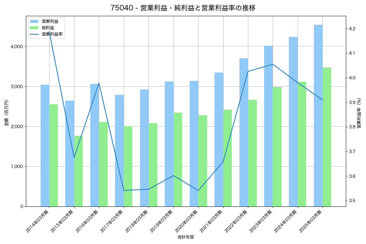 営業利益・純利益と営業利益率の推移グラフ