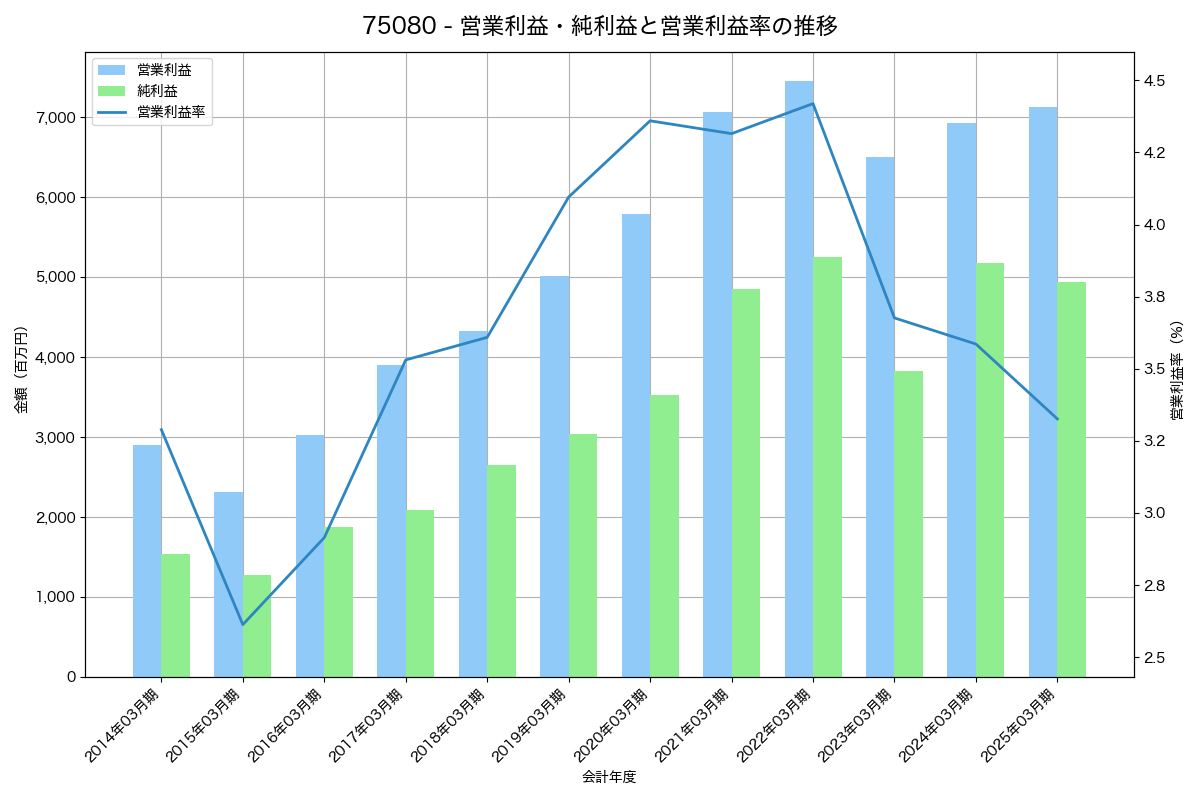 営業利益・純利益と営業利益率の推移グラフ