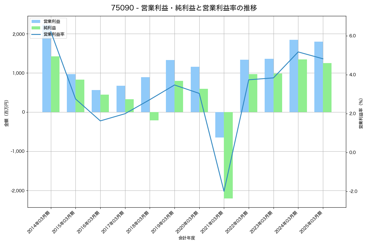 営業利益・純利益と営業利益率の推移グラフ