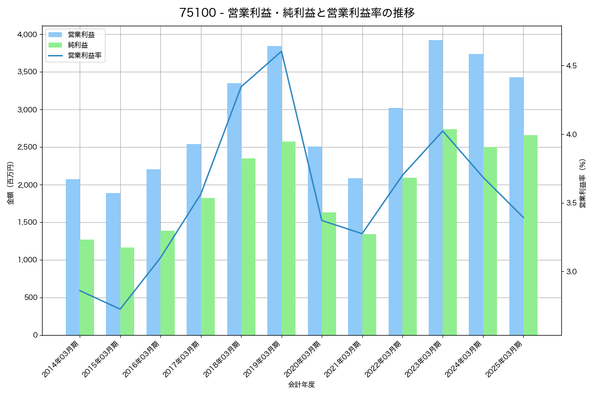 営業利益・純利益と営業利益率の推移グラフ