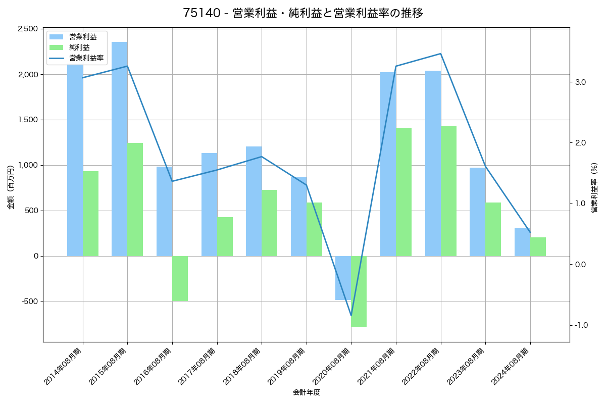 営業利益・純利益と営業利益率の推移グラフ