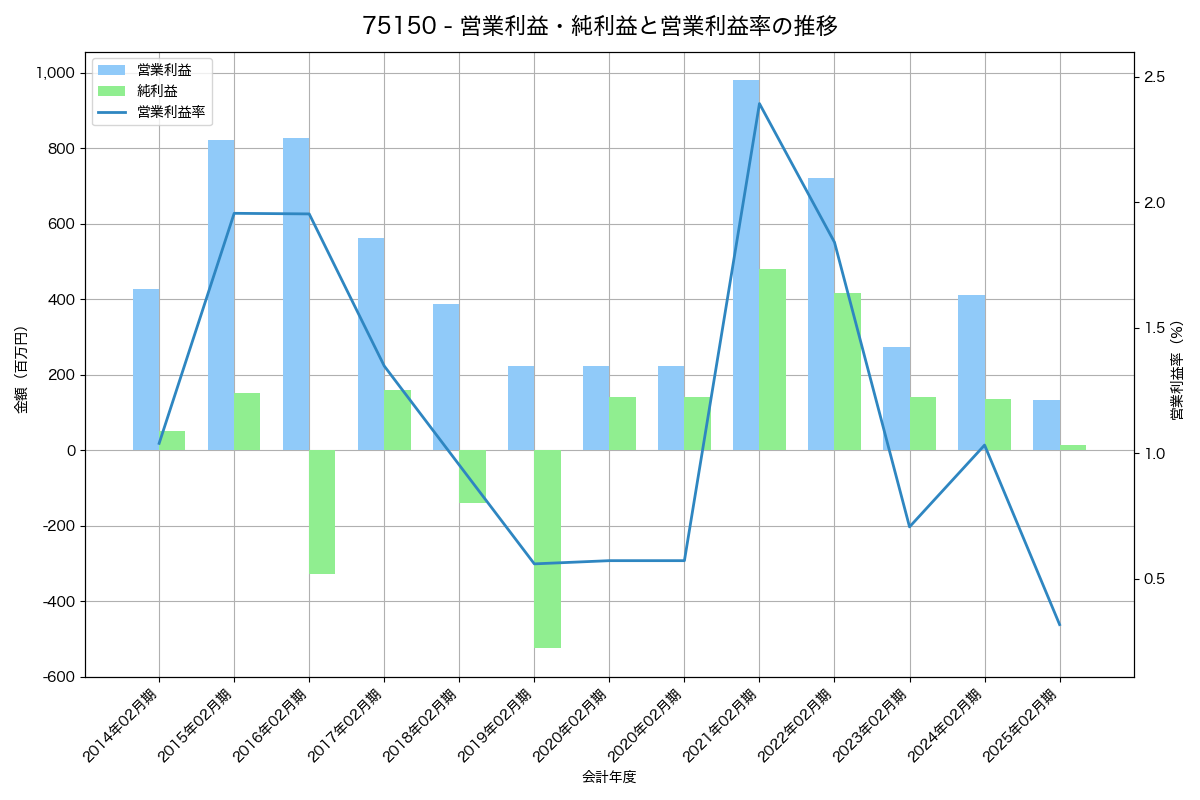 営業利益・純利益と営業利益率の推移グラフ