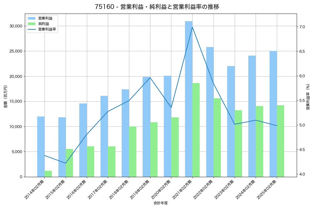 営業利益・純利益と営業利益率の推移グラフ