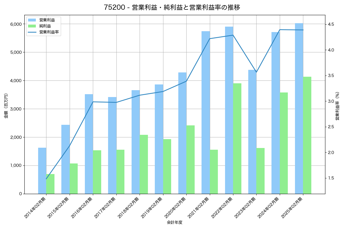 営業利益・純利益と営業利益率の推移グラフ