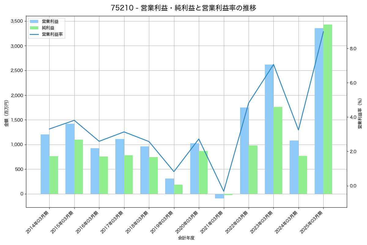 営業利益・純利益と営業利益率の推移グラフ