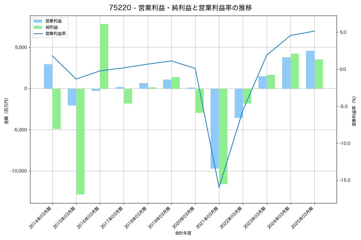 営業利益・純利益と営業利益率の推移グラフ