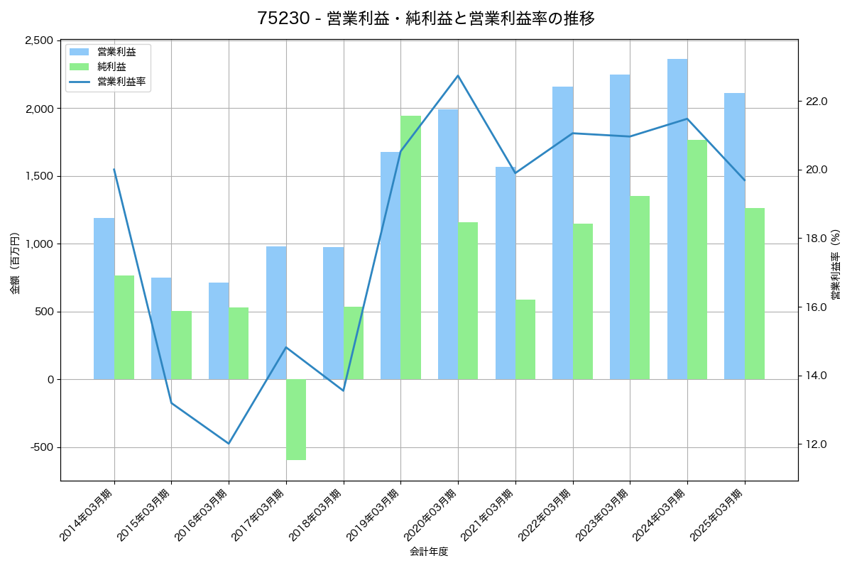 営業利益・純利益と営業利益率の推移グラフ
