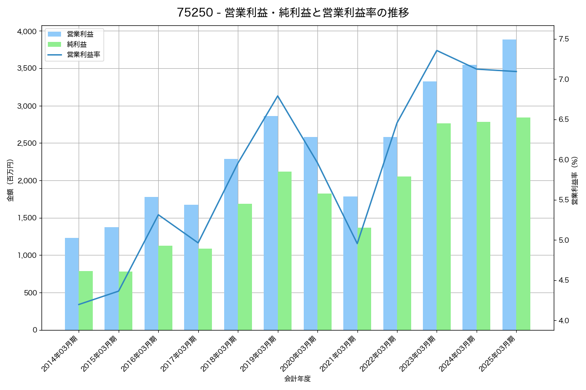 営業利益・純利益と営業利益率の推移グラフ