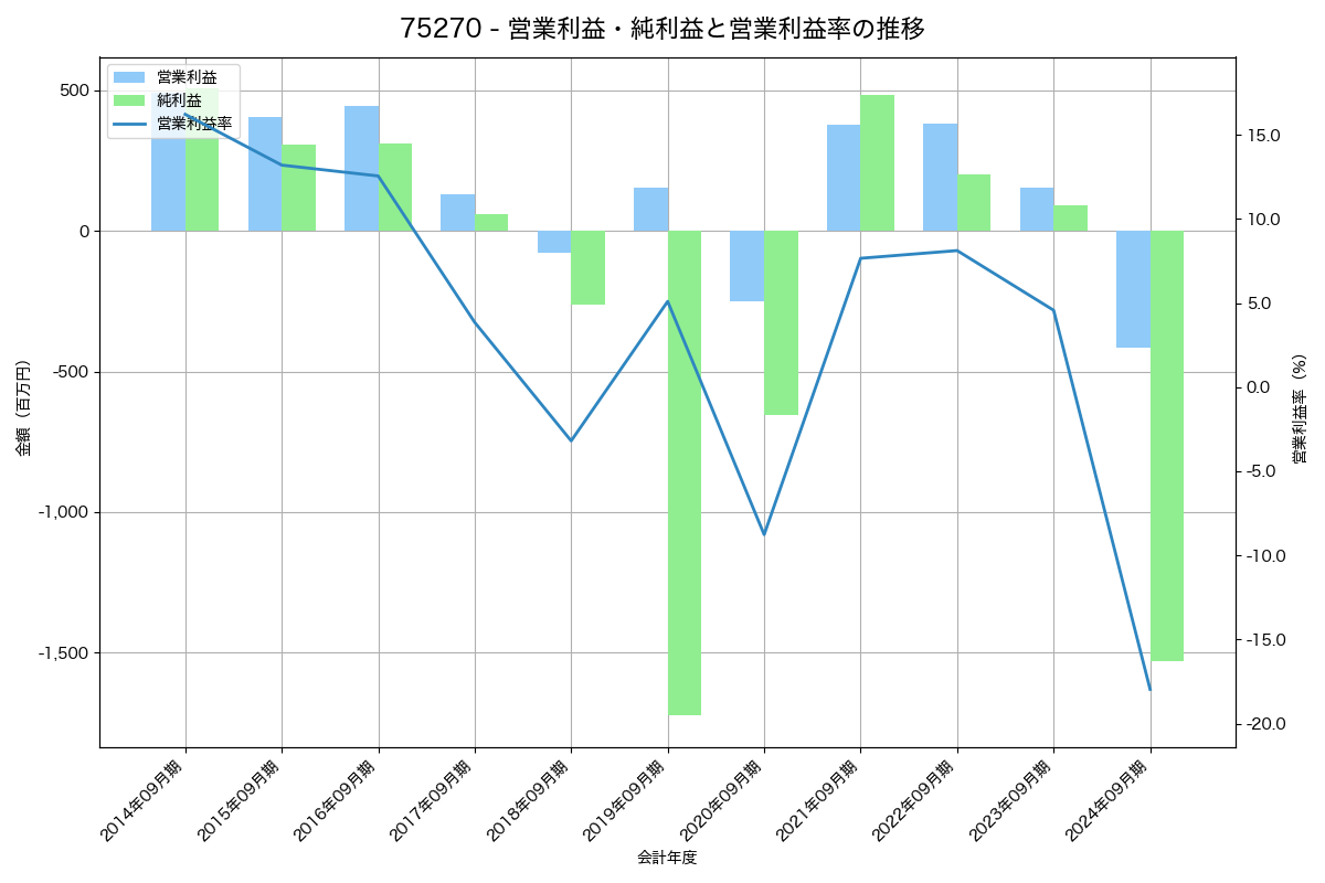 営業利益・純利益と営業利益率の推移グラフ