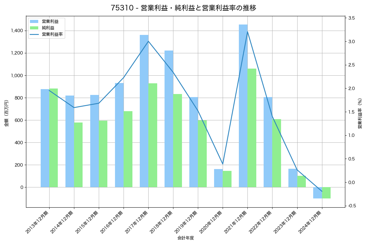 営業利益・純利益と営業利益率の推移グラフ