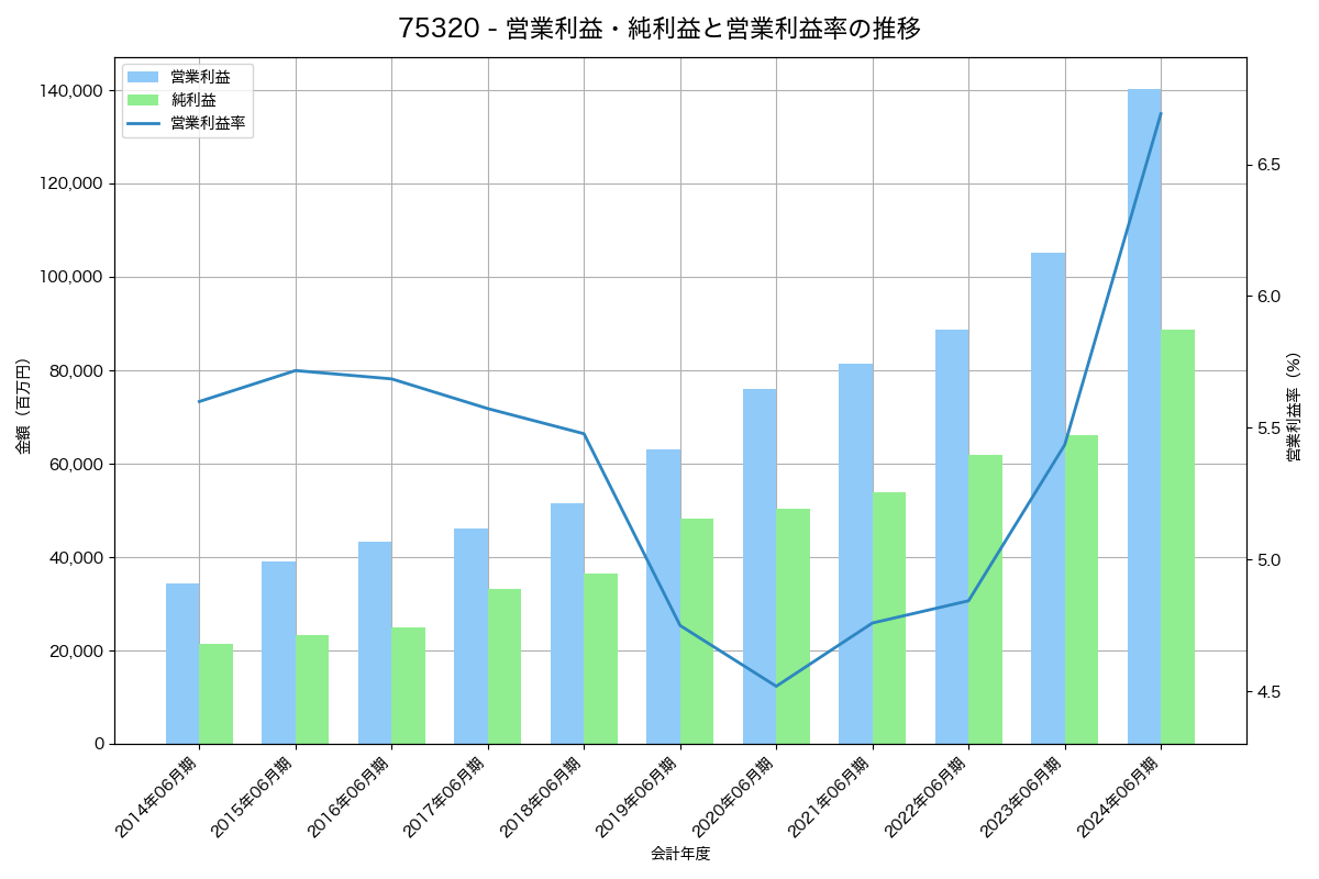 営業利益・純利益と営業利益率の推移グラフ