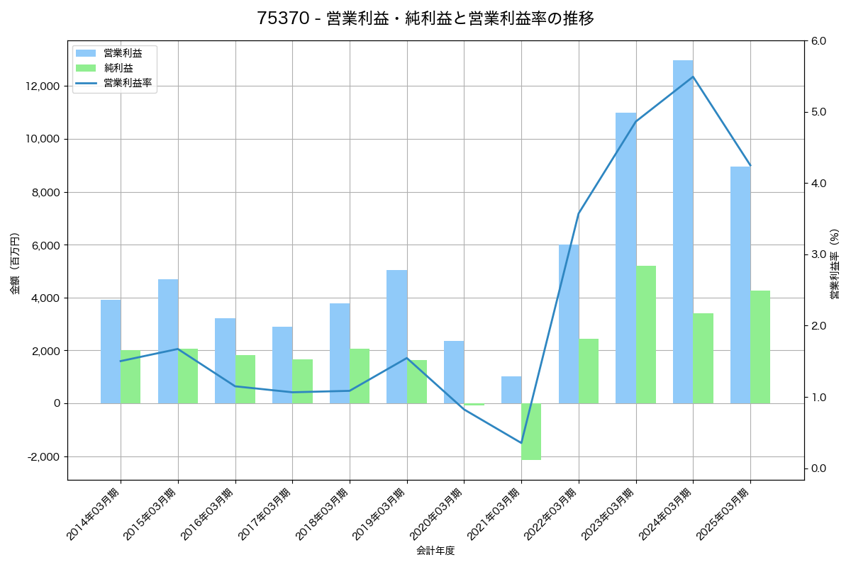 営業利益・純利益と営業利益率の推移グラフ