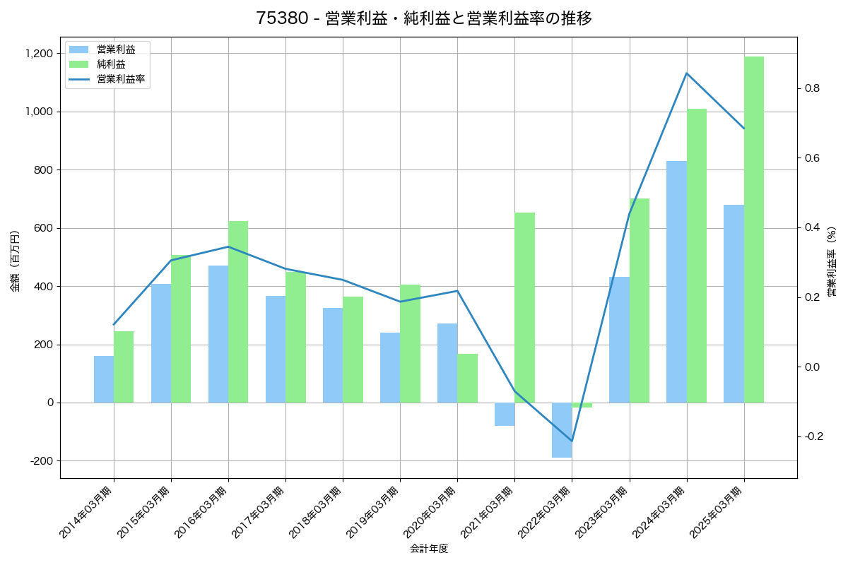 営業利益・純利益と営業利益率の推移グラフ