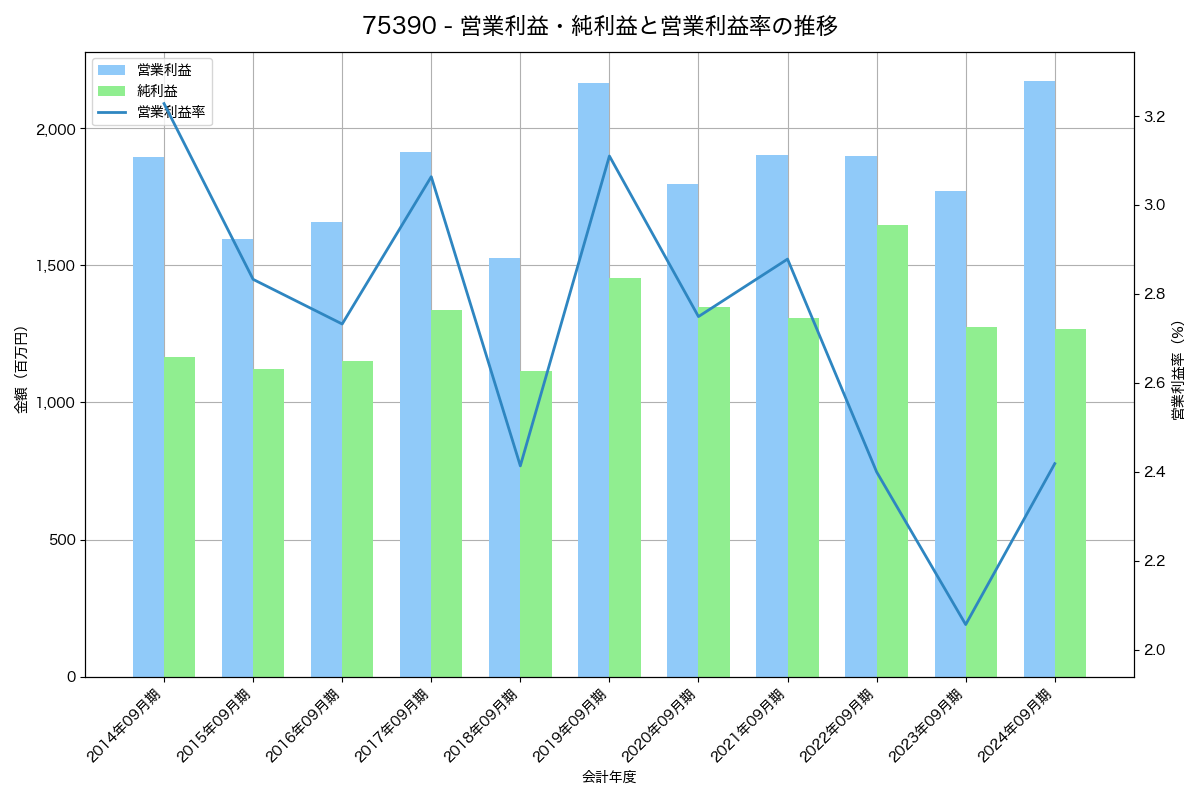 営業利益・純利益と営業利益率の推移グラフ
