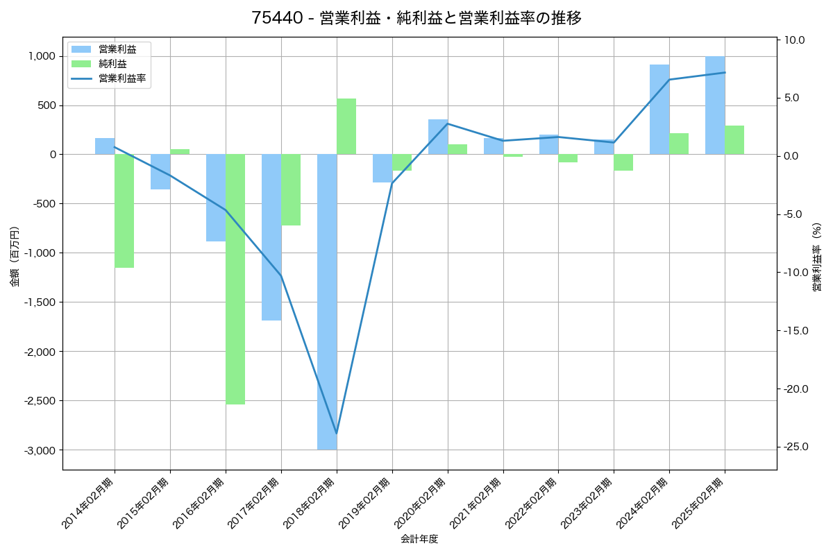 営業利益・純利益と営業利益率の推移グラフ