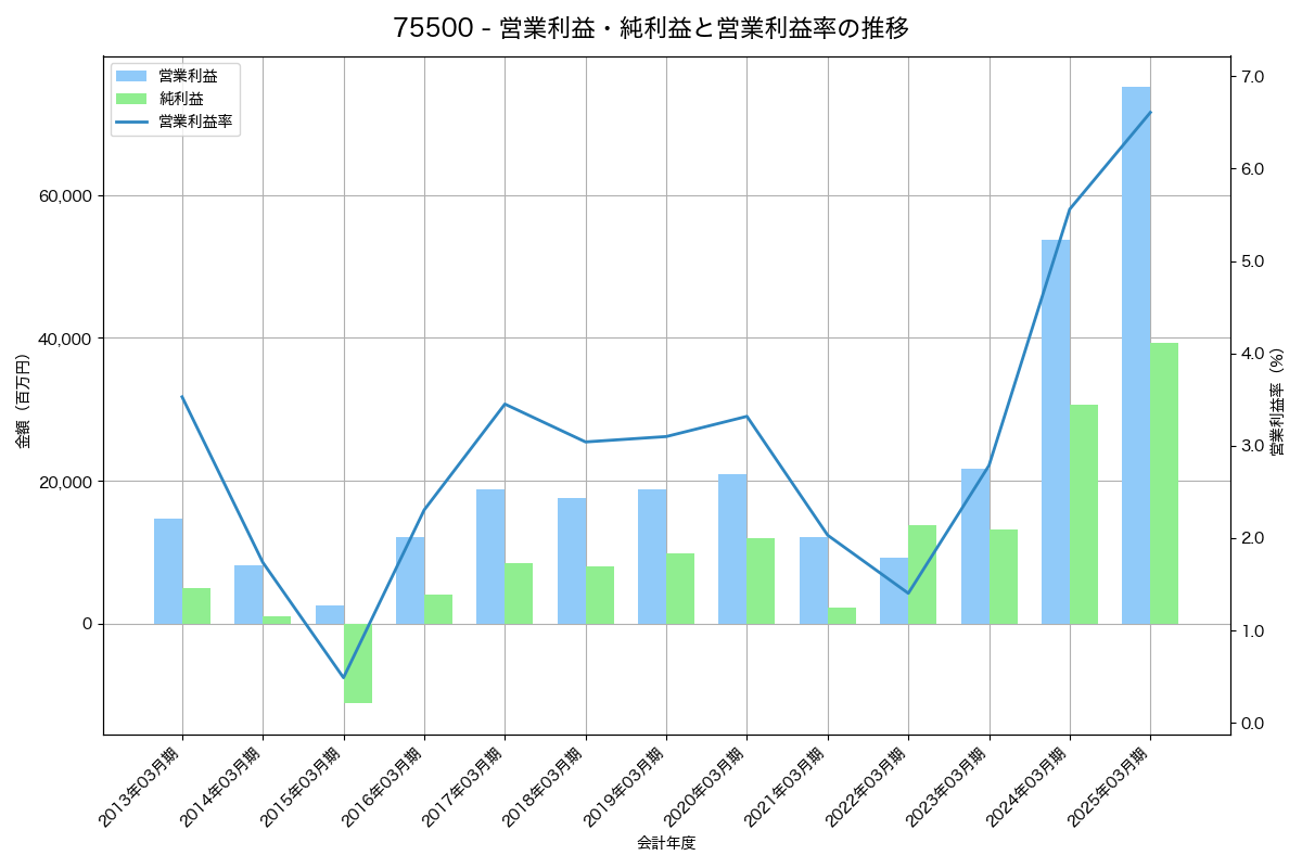 営業利益・純利益と営業利益率の推移グラフ