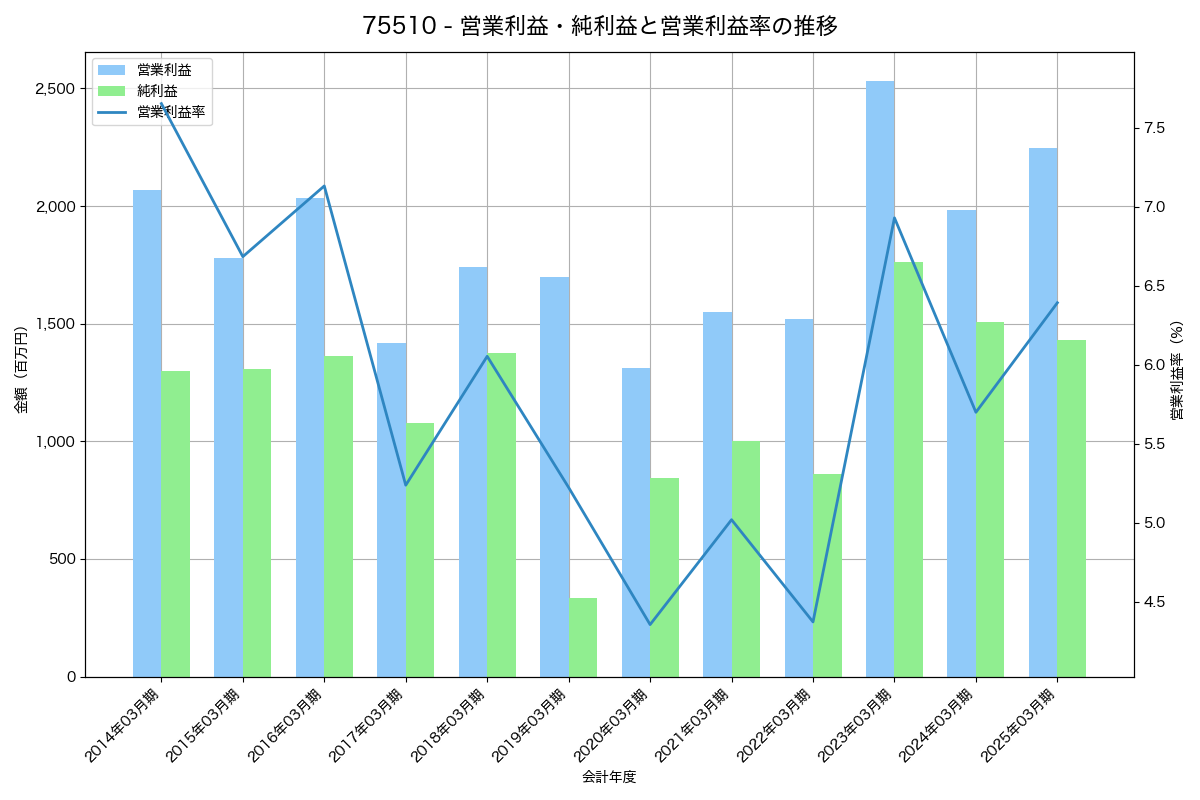 営業利益・純利益と営業利益率の推移グラフ