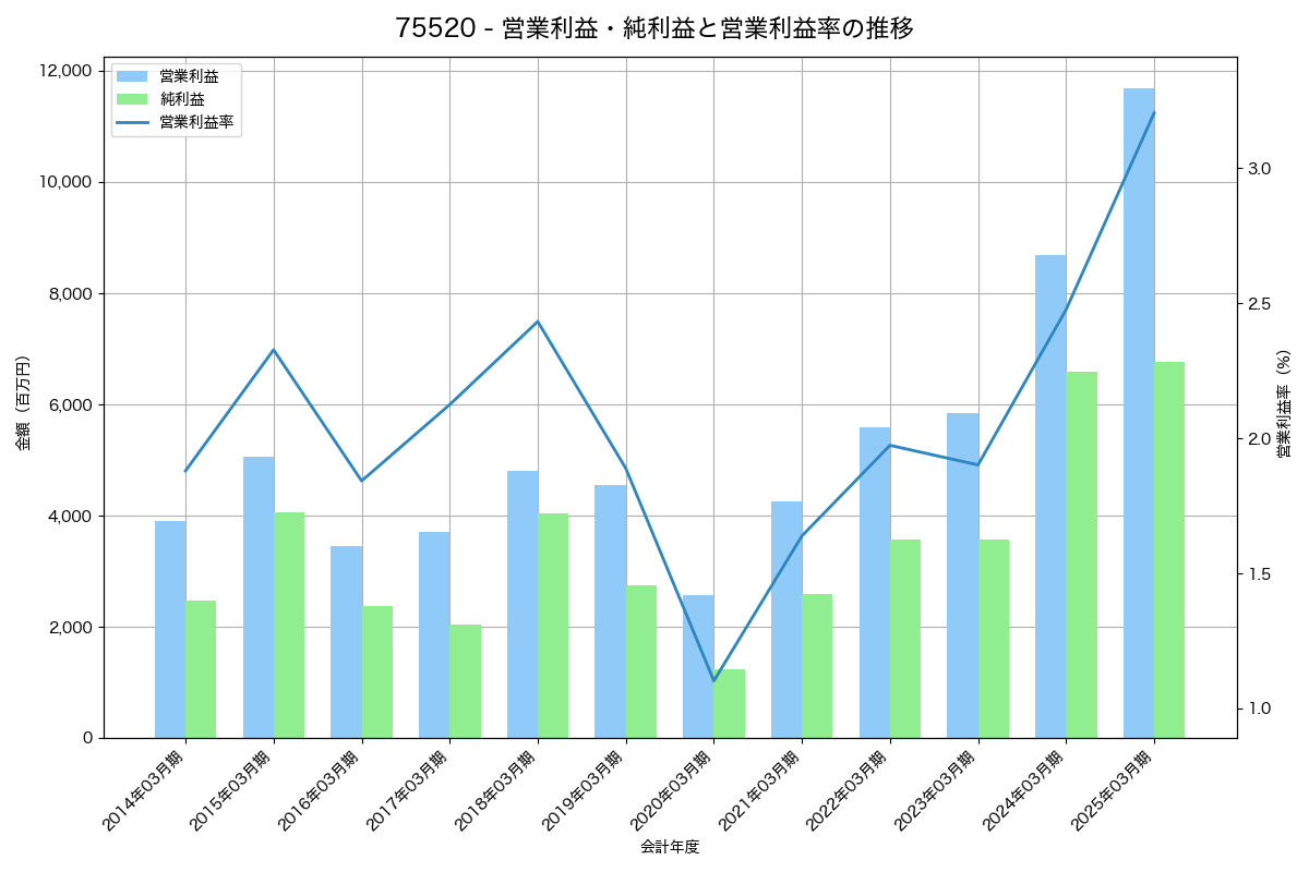 営業利益・純利益と営業利益率の推移グラフ