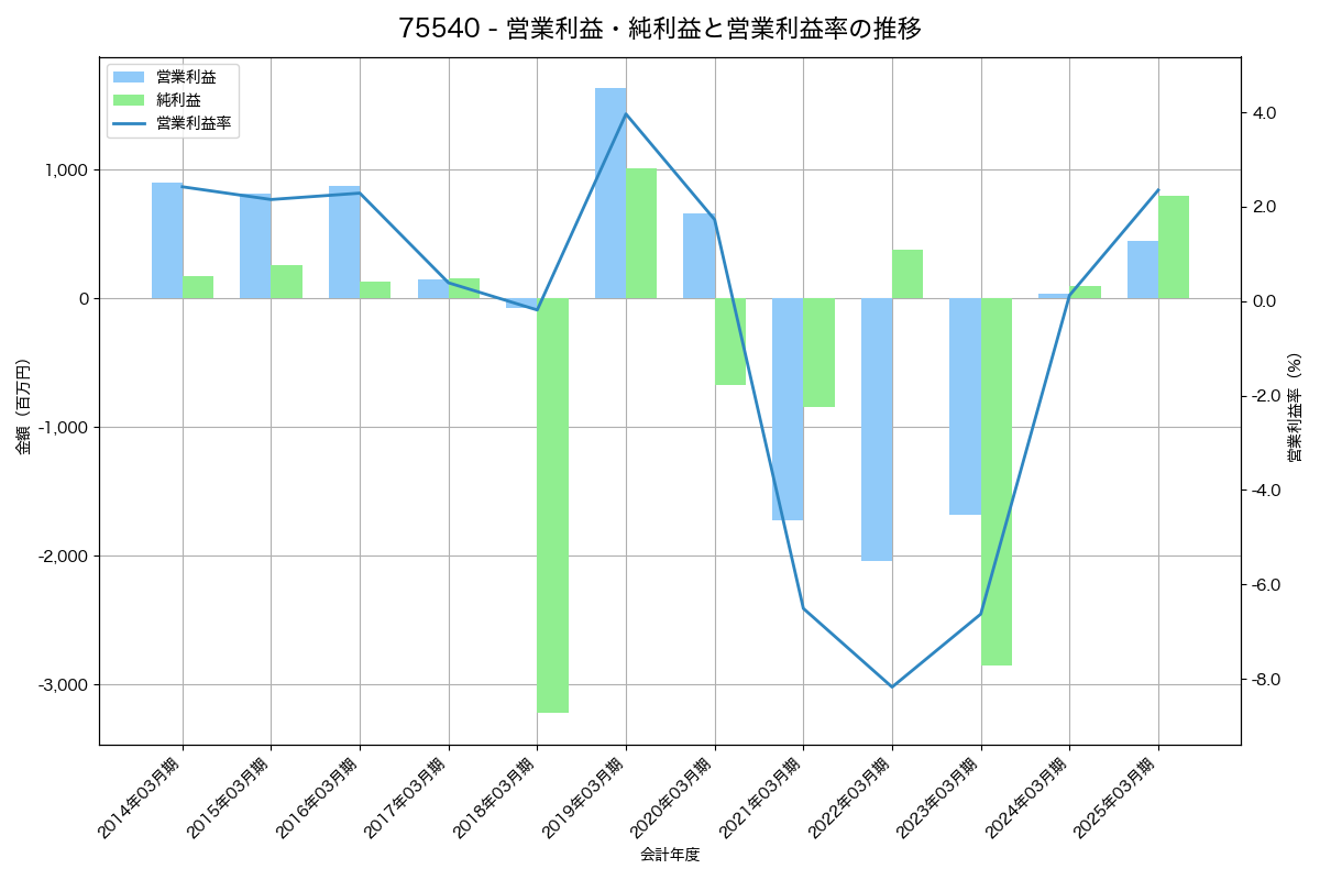 営業利益・純利益と営業利益率の推移グラフ