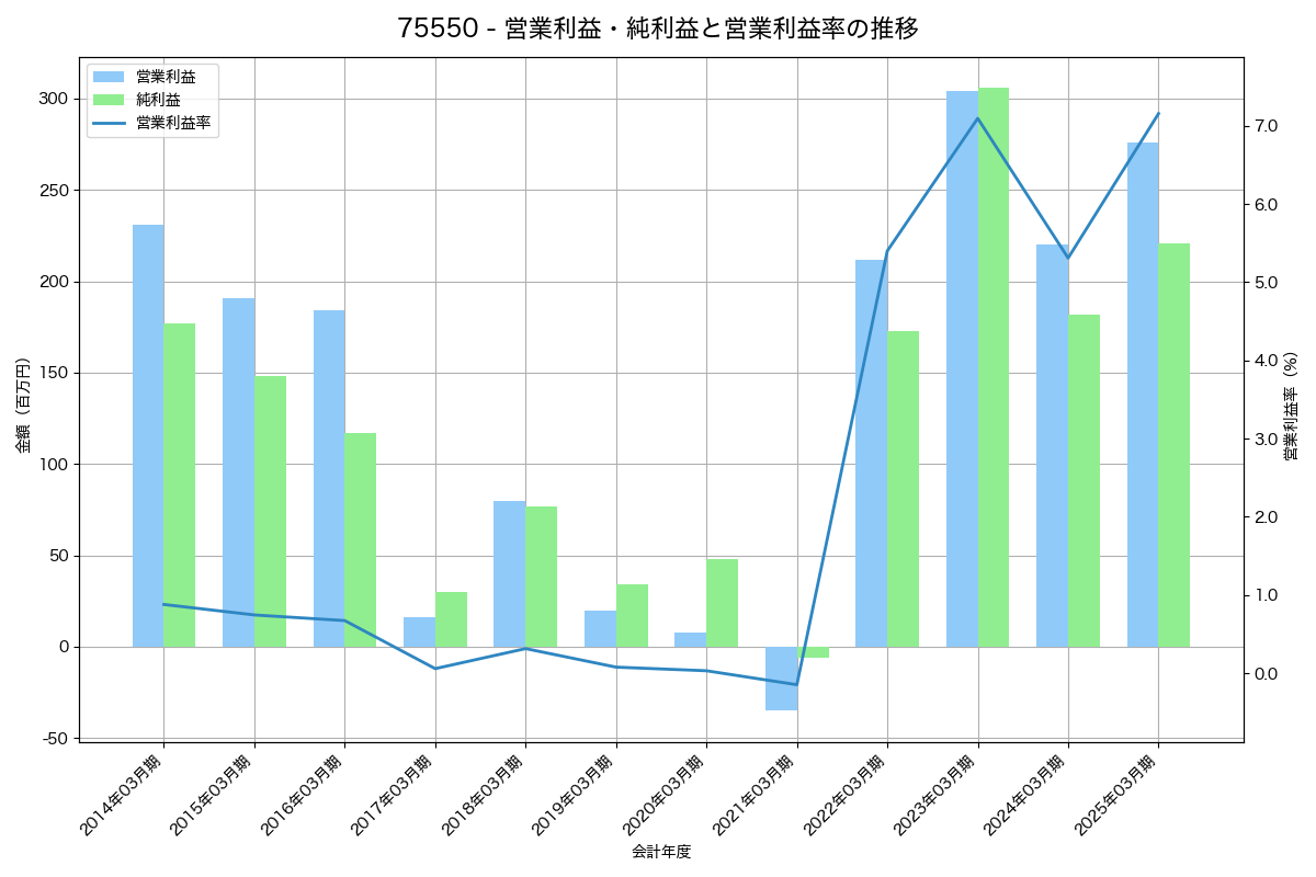 営業利益・純利益と営業利益率の推移グラフ