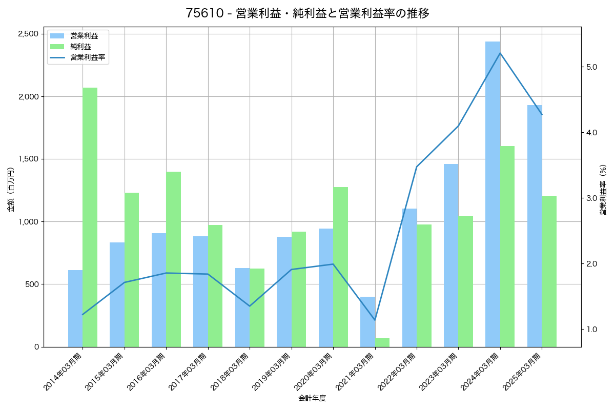 営業利益・純利益と営業利益率の推移グラフ