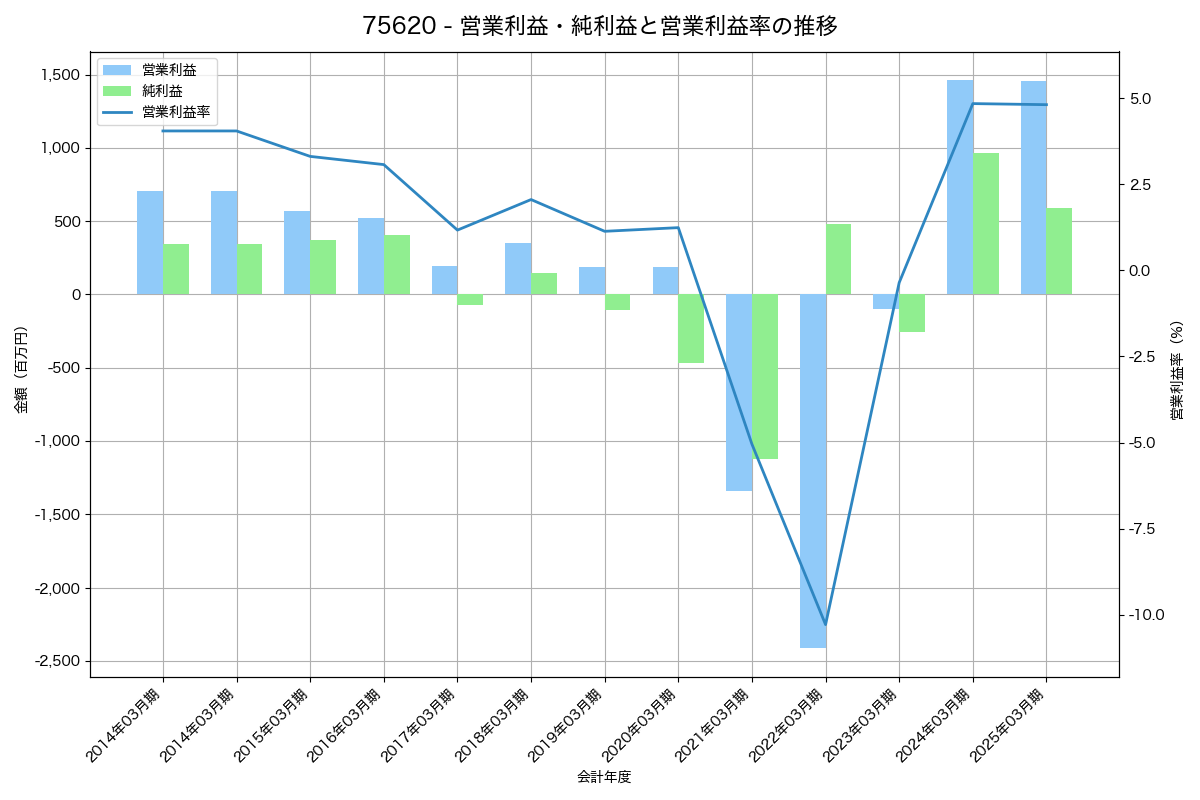 営業利益・純利益と営業利益率の推移グラフ