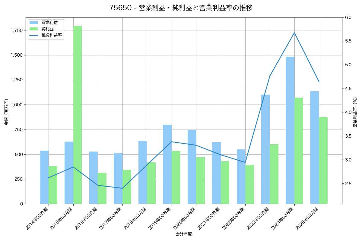 営業利益・純利益と営業利益率の推移グラフ