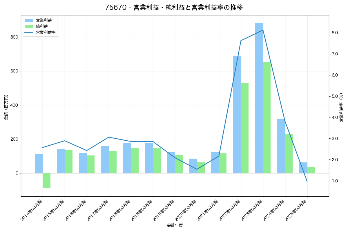 営業利益・純利益と営業利益率の推移グラフ