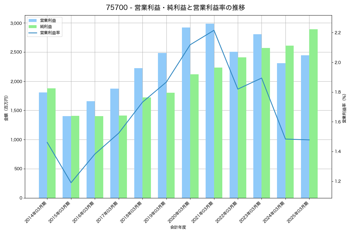 営業利益・純利益と営業利益率の推移グラフ
