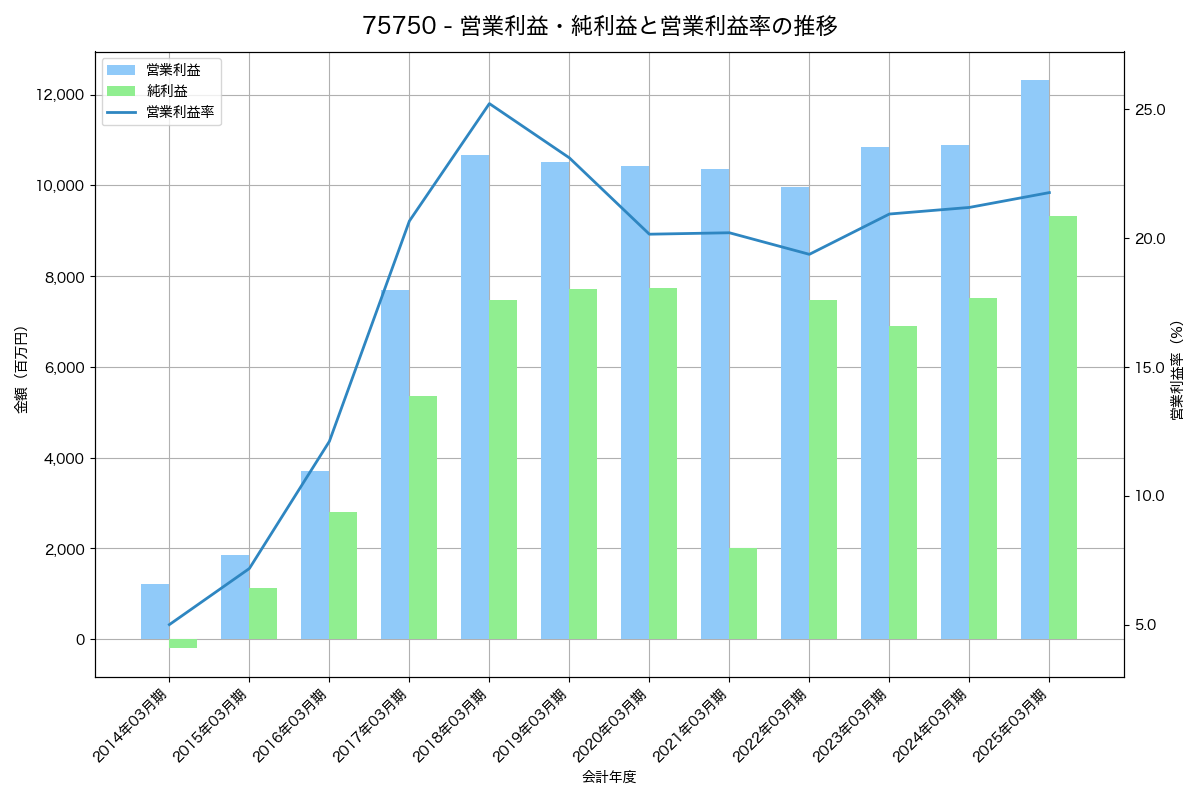 営業利益・純利益と営業利益率の推移グラフ