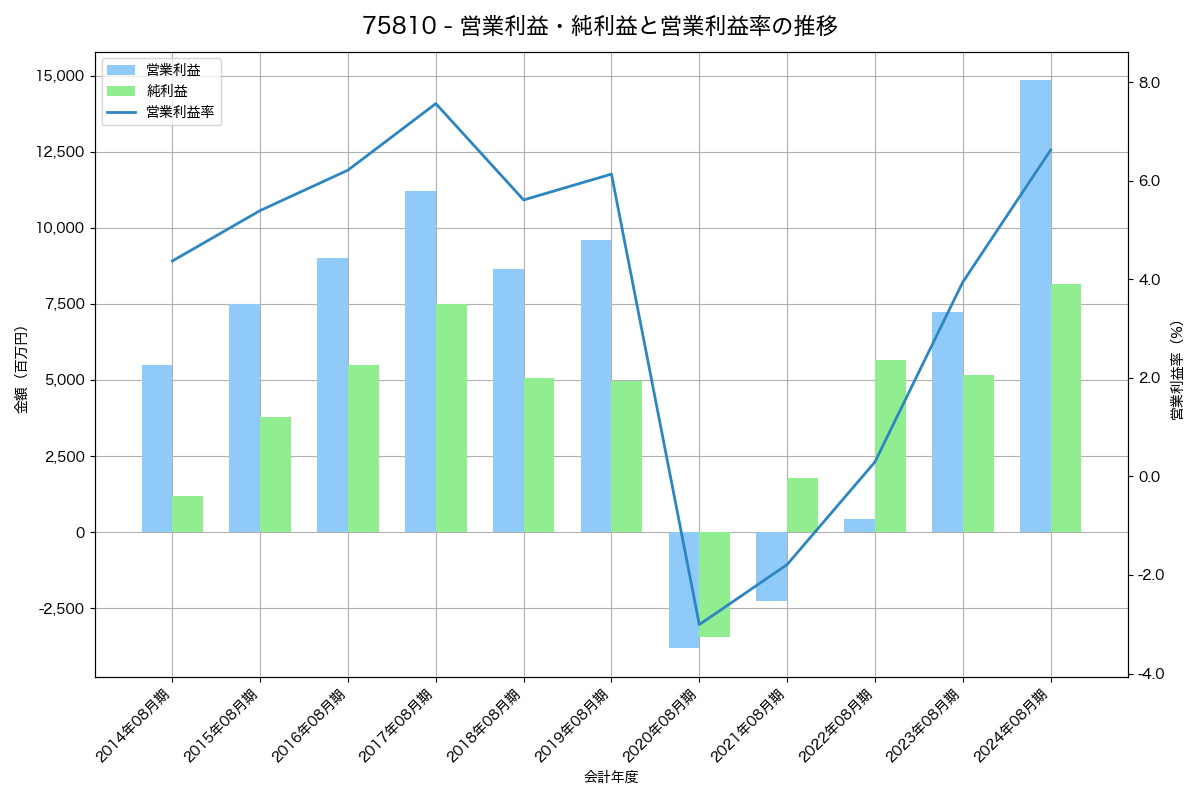 営業利益・純利益と営業利益率の推移グラフ