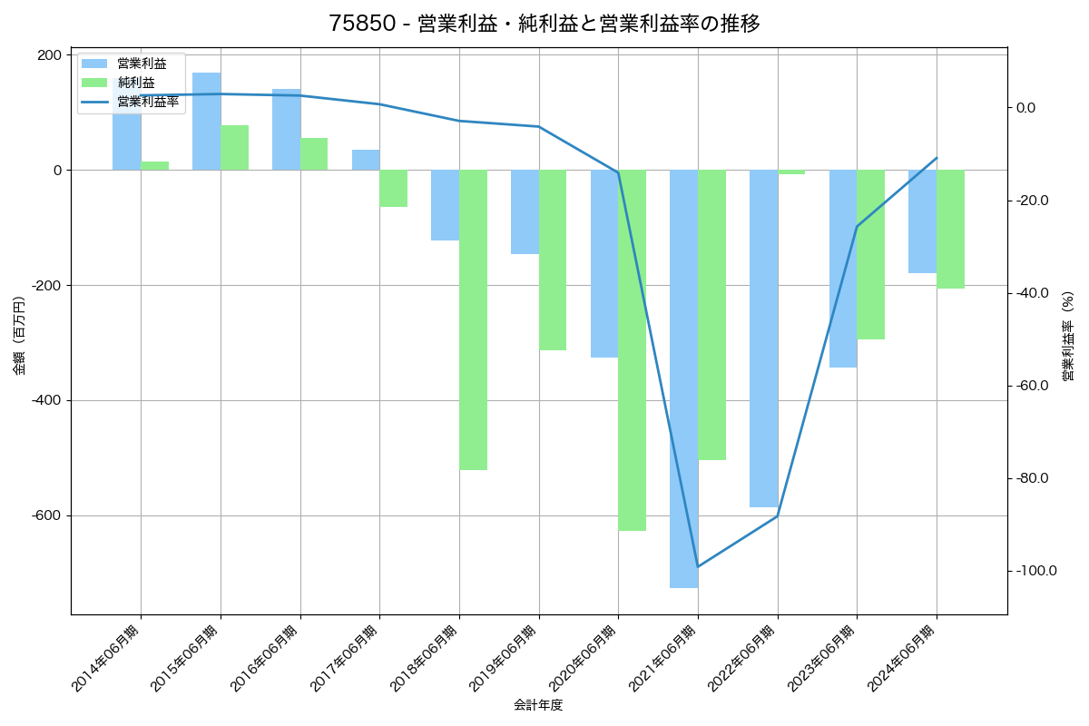 営業利益・純利益と営業利益率の推移グラフ