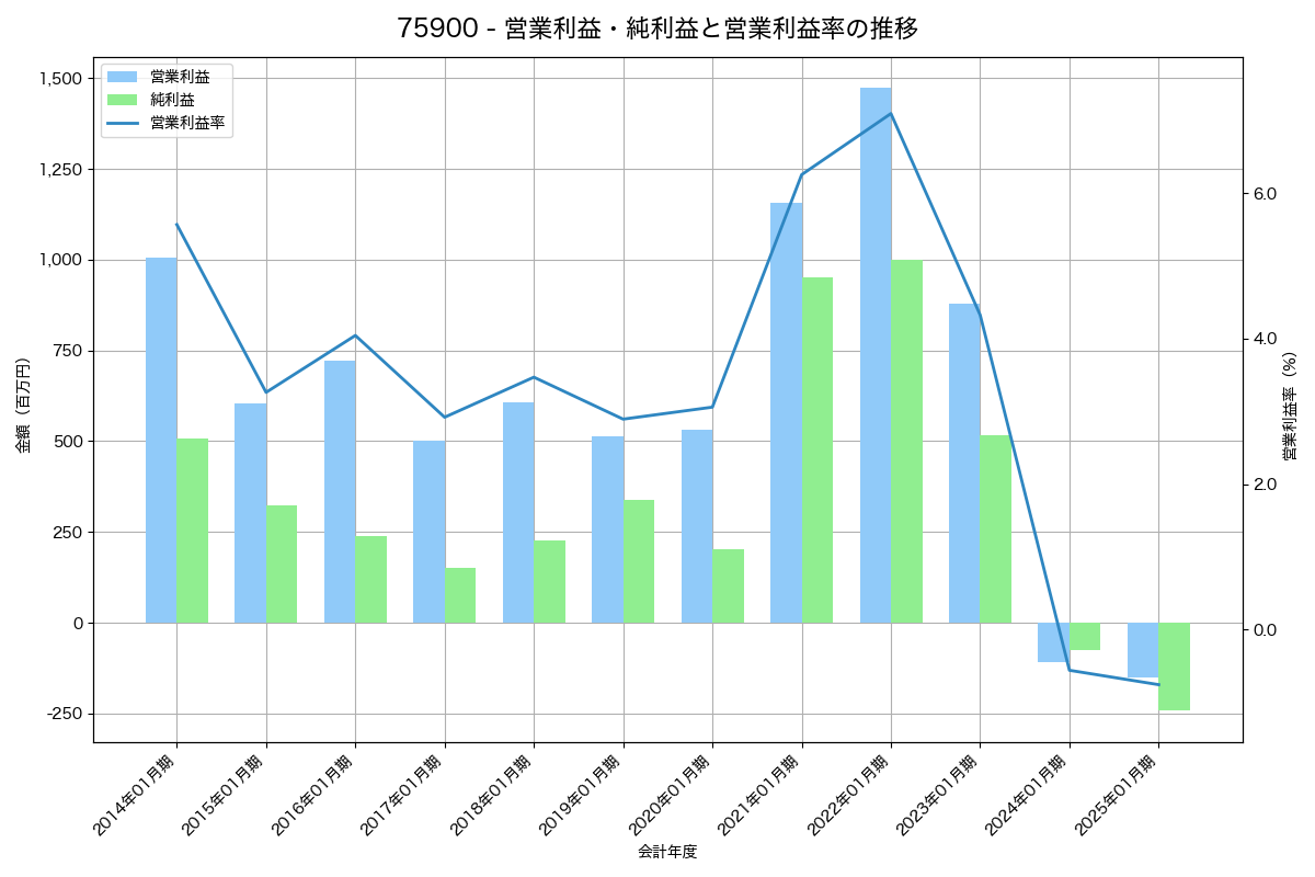 営業利益・純利益と営業利益率の推移グラフ