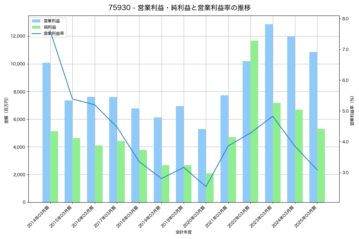 営業利益・純利益と営業利益率の推移グラフ