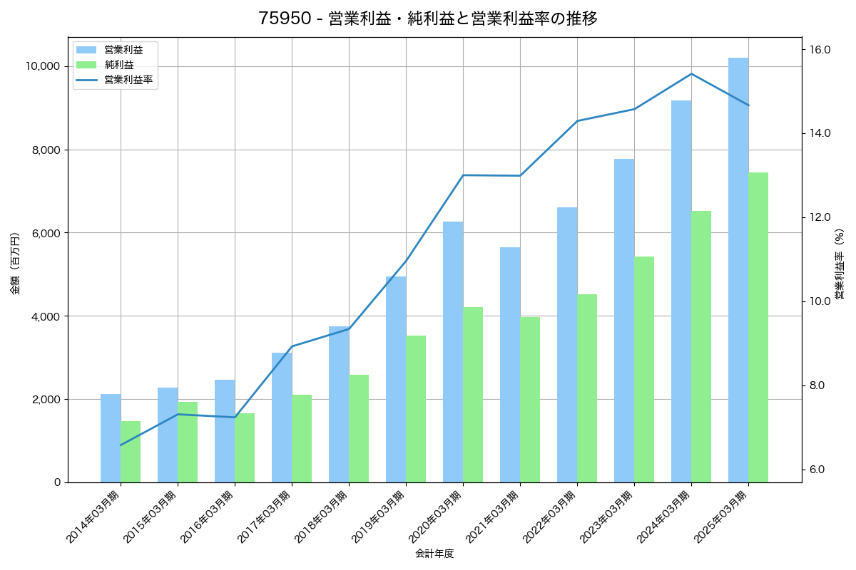 営業利益・純利益と営業利益率の推移グラフ