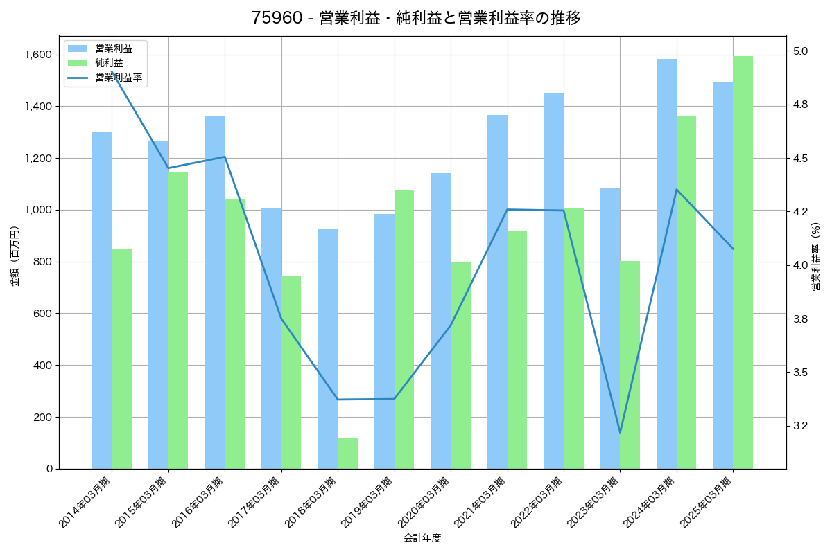 営業利益・純利益と営業利益率の推移グラフ