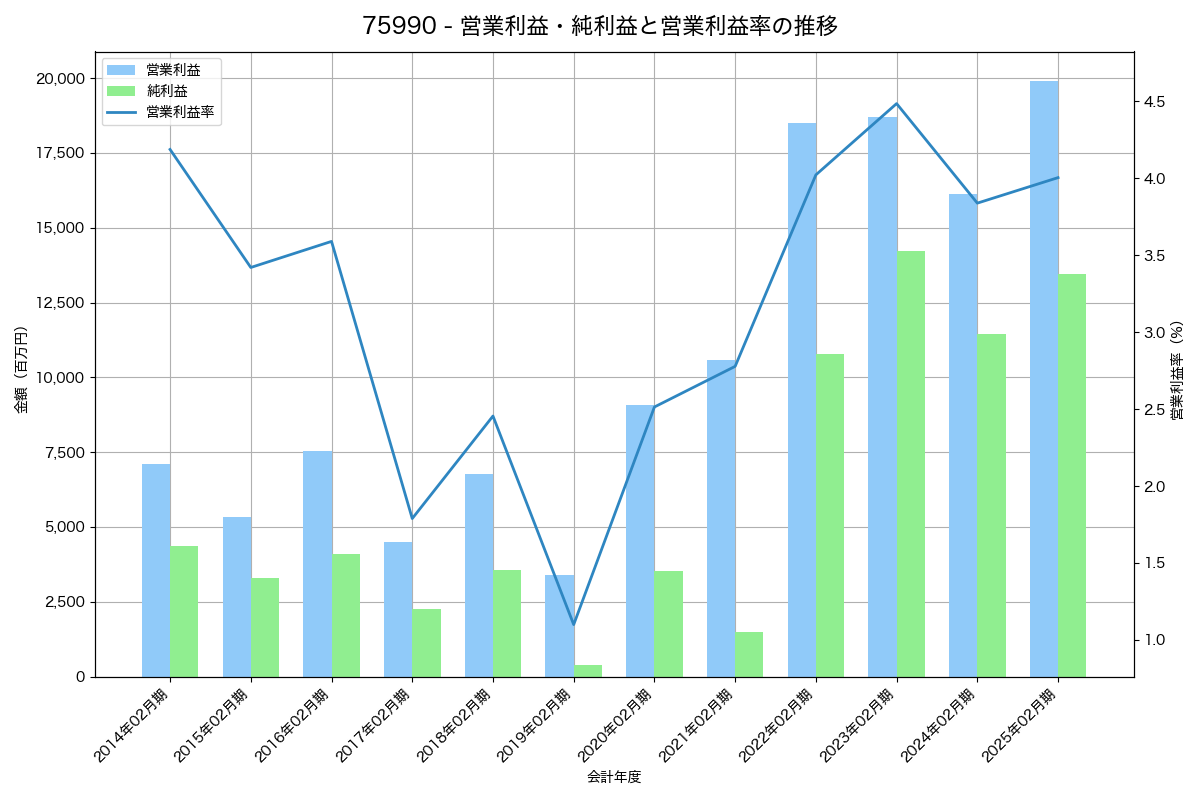 営業利益・純利益と営業利益率の推移グラフ