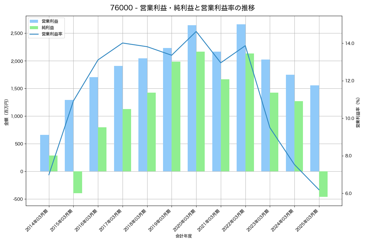 営業利益・純利益と営業利益率の推移グラフ