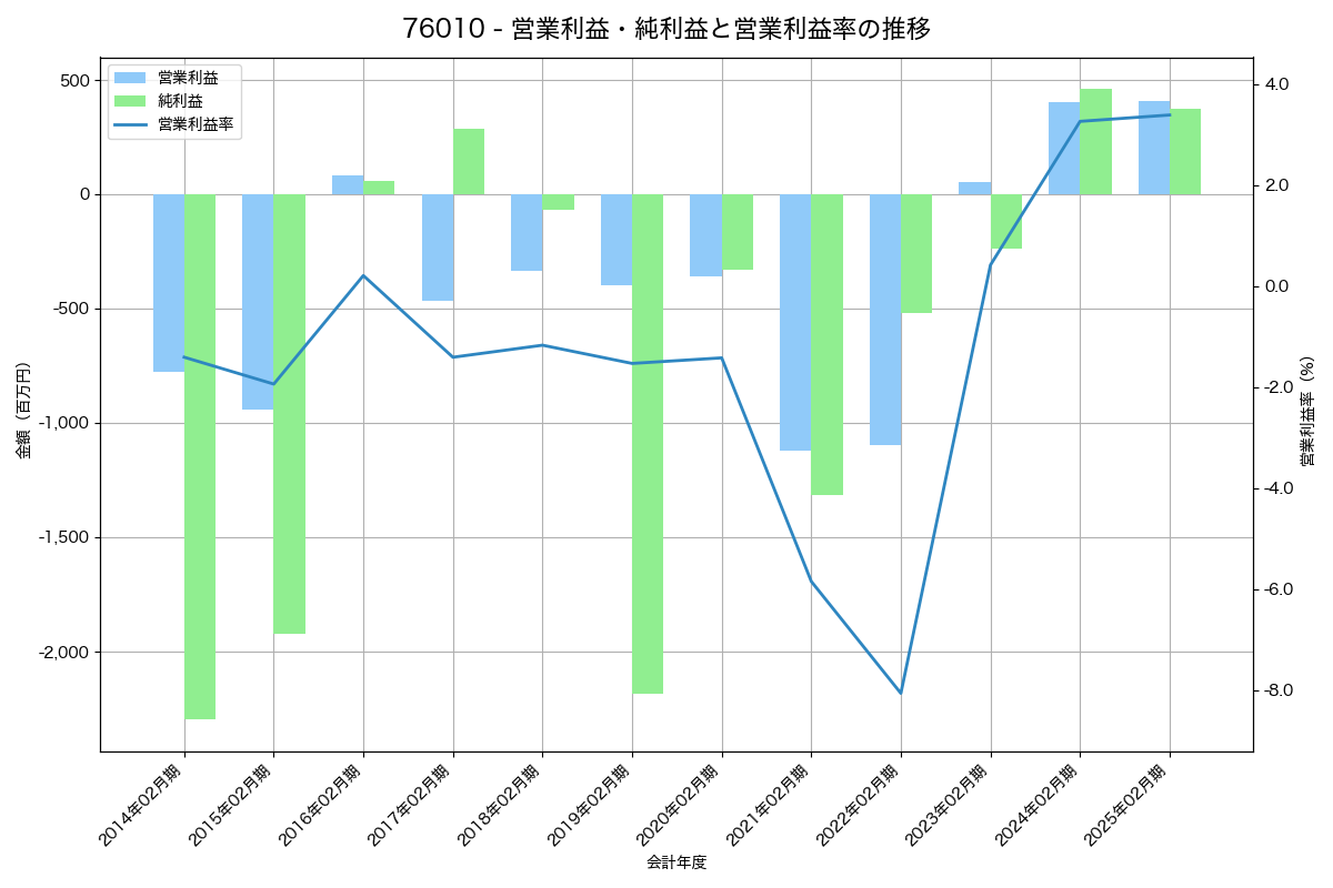 営業利益・純利益と営業利益率の推移グラフ